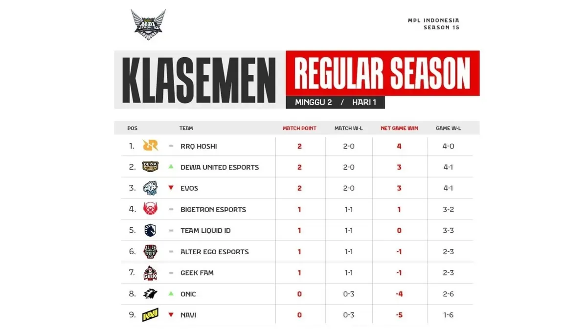 Klasemen MPL Indonesia Season 15 pekan ke 2. (MPL Indonesia)