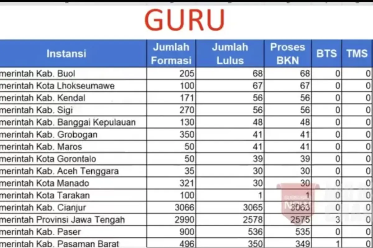 Proses penetapan TMT PPPK mulai 1 Maret 2025 sedang berjalan. Daerah seperti Garut dan Bekasi sudah siap melantik PPPK sesuai jadwal.