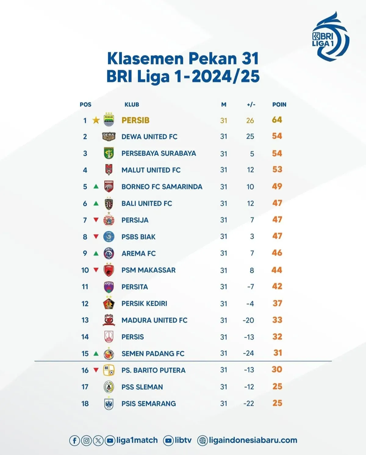 Persib Bandung kunci gelar juara tapi persaingan degradasi masih sengit. (Sumber: @liga1match)