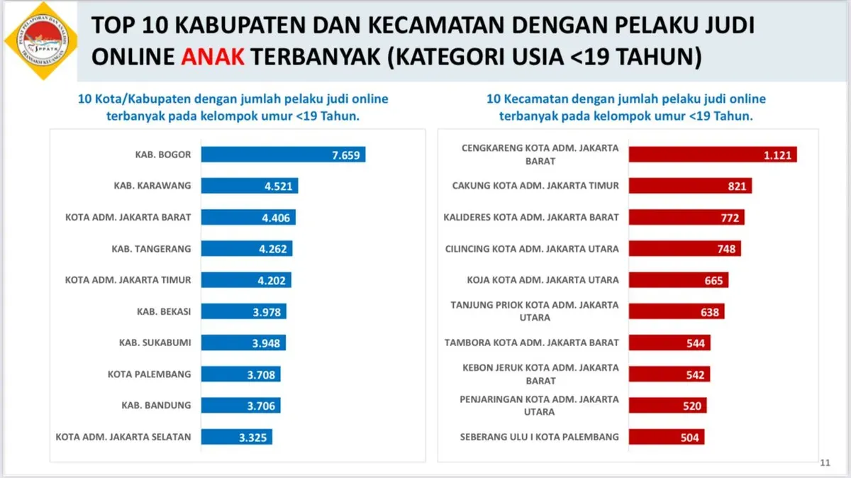 Grafis 10 kabupaten/kota dan kecamatan dengan pelaku Judi Online (Judol) usia remaja paling banyak. (Sumber: Dok. PPATK)