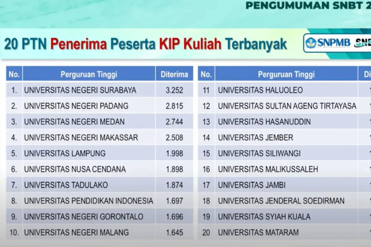 Daftar PTN penerima peserta KIP Kuliah terbanyak di UTBK 2025. (Sumber: YouTube/SNPMB ID)