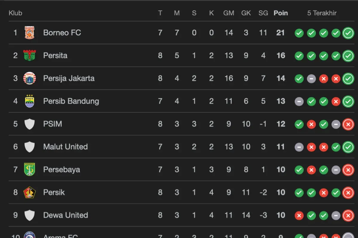 Ilustrasi klasemen Super League 2025/2026. Persija sukses menyalip posisi Persib Bandung. (Sumber: i.League)