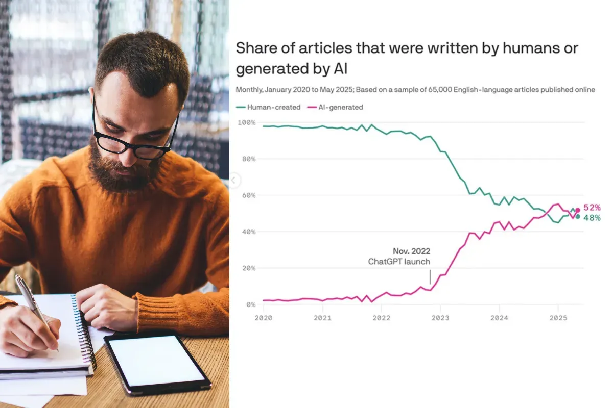 Pertumbuhan konten digital buatan AI meningkat pesat sejak hadirnya ChatGPT, menandai babak baru dalam industri penulisan online. (Sumber: Dok/SEO Graphite)