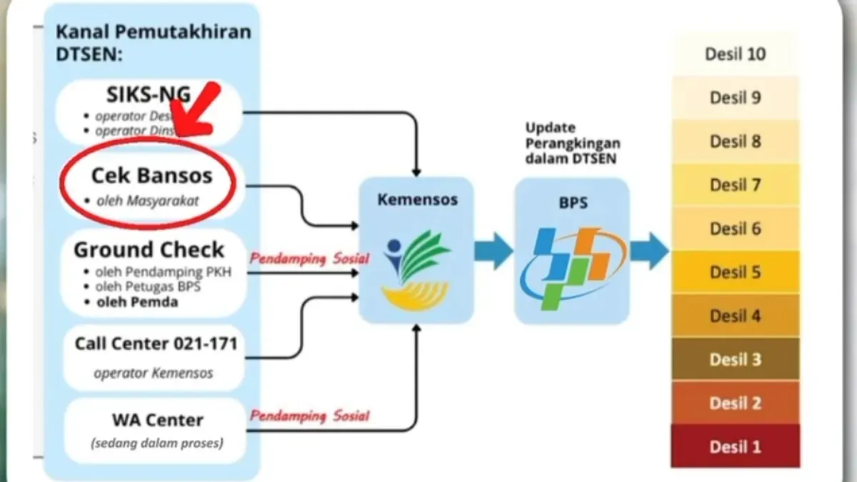 Cara perbarui desil DTSEN untuk dapat bansos 2026. (Sumber: Instagram/@pusdatinkesos)