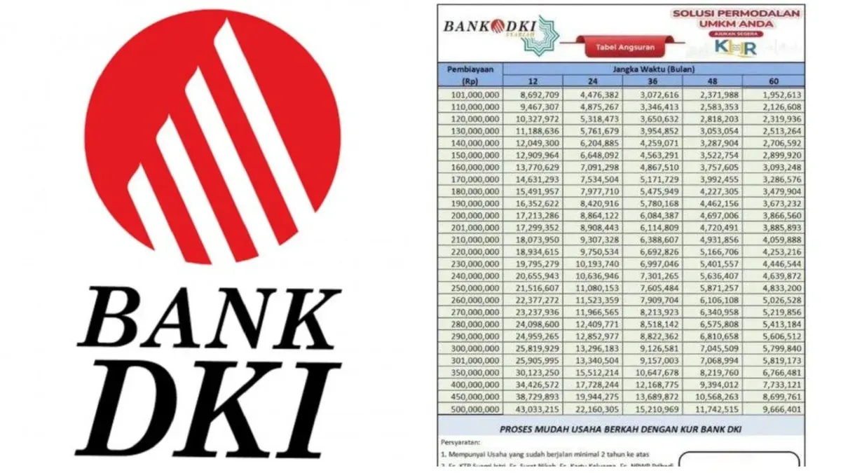 Cek Syarat dan Cara Pengajuan KUR Bank DKI 2025, Plafon Rp1 Juta hingga Rp500 Juta (Sumber: Dok/Bank DKI)
