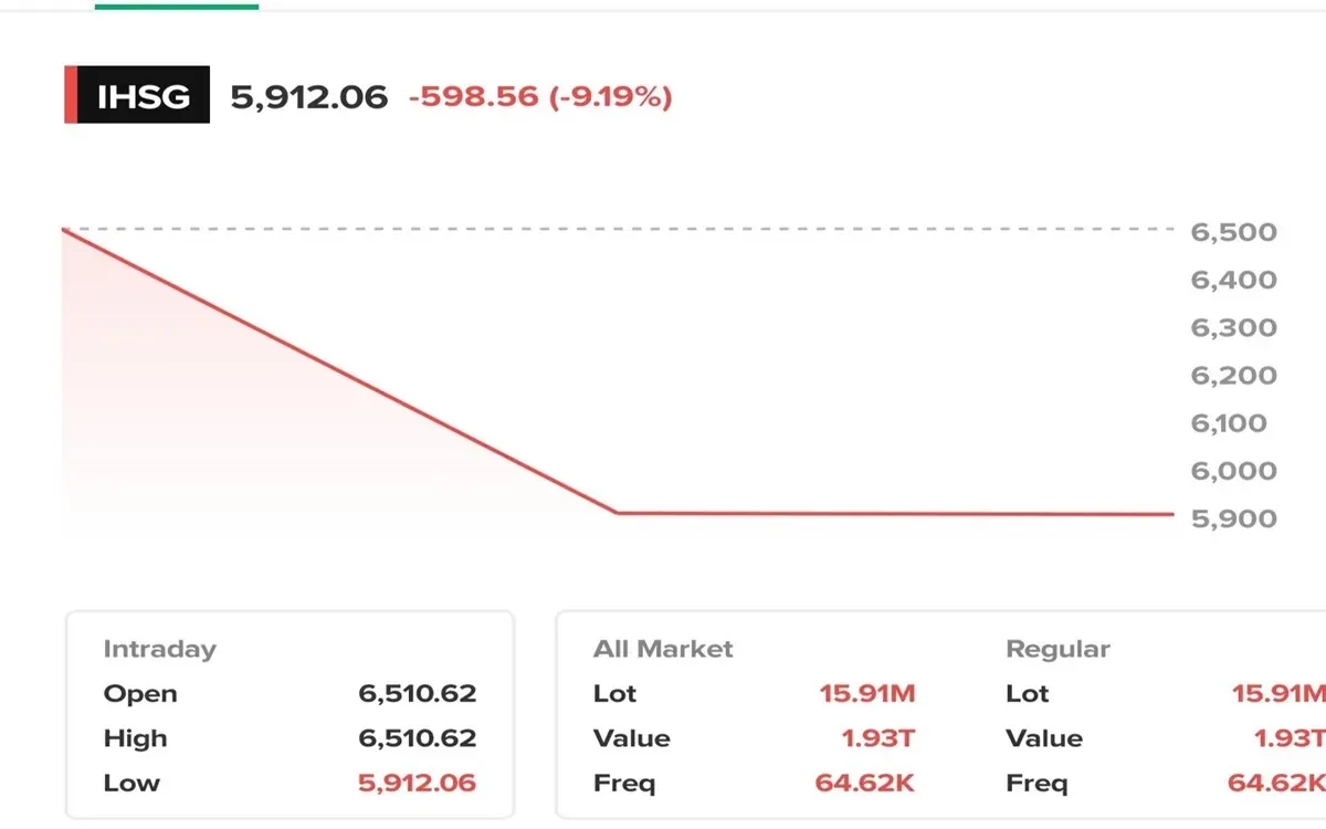 Baru dibuka, IHSG langsung Trading Halt selama 30 Menit. (Sumber: X/@BigAlphaID)