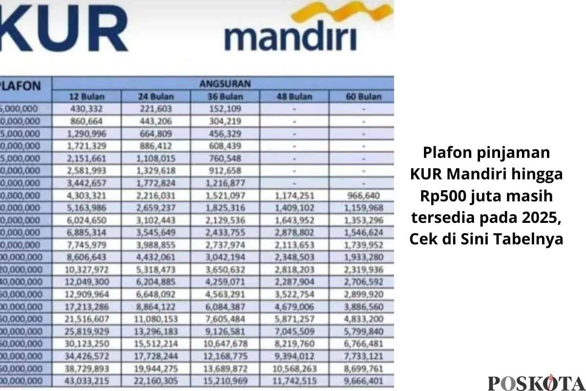 Simulasi Cicilan KUR Mandiri Rp500 Juta Tahun 2025: Peluang Modal Besar untuk UMKM (Sumber: Poskota/Yusuf Sidiq)