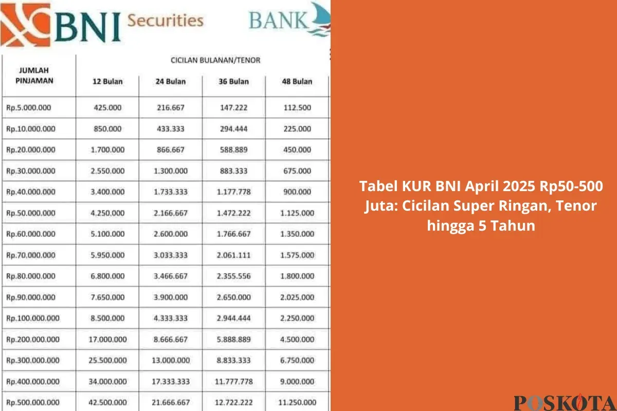 Program Kredit Usaha Rakyat (KUR) BNI 2025 dirancang untuk mendukung pelaku Usaha Mikro, Kecil, dan Menengah (UMKM) dengan memberikan akses pembiayaan modal kerja dan investasi. (Sumber: Poskota/Yusuf Sidiq)