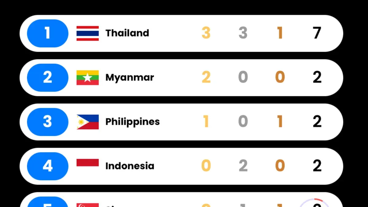 Perolehan sementara medali SEA Games 2025. (Sumber: SEA Games)