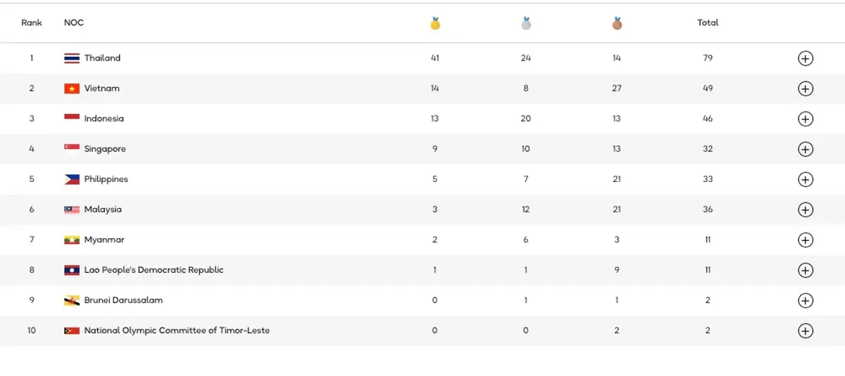 Update sementara klasemen Indonesia di SEA Games 2025. Cek di sini! (Sumber: SEA Games 2025)