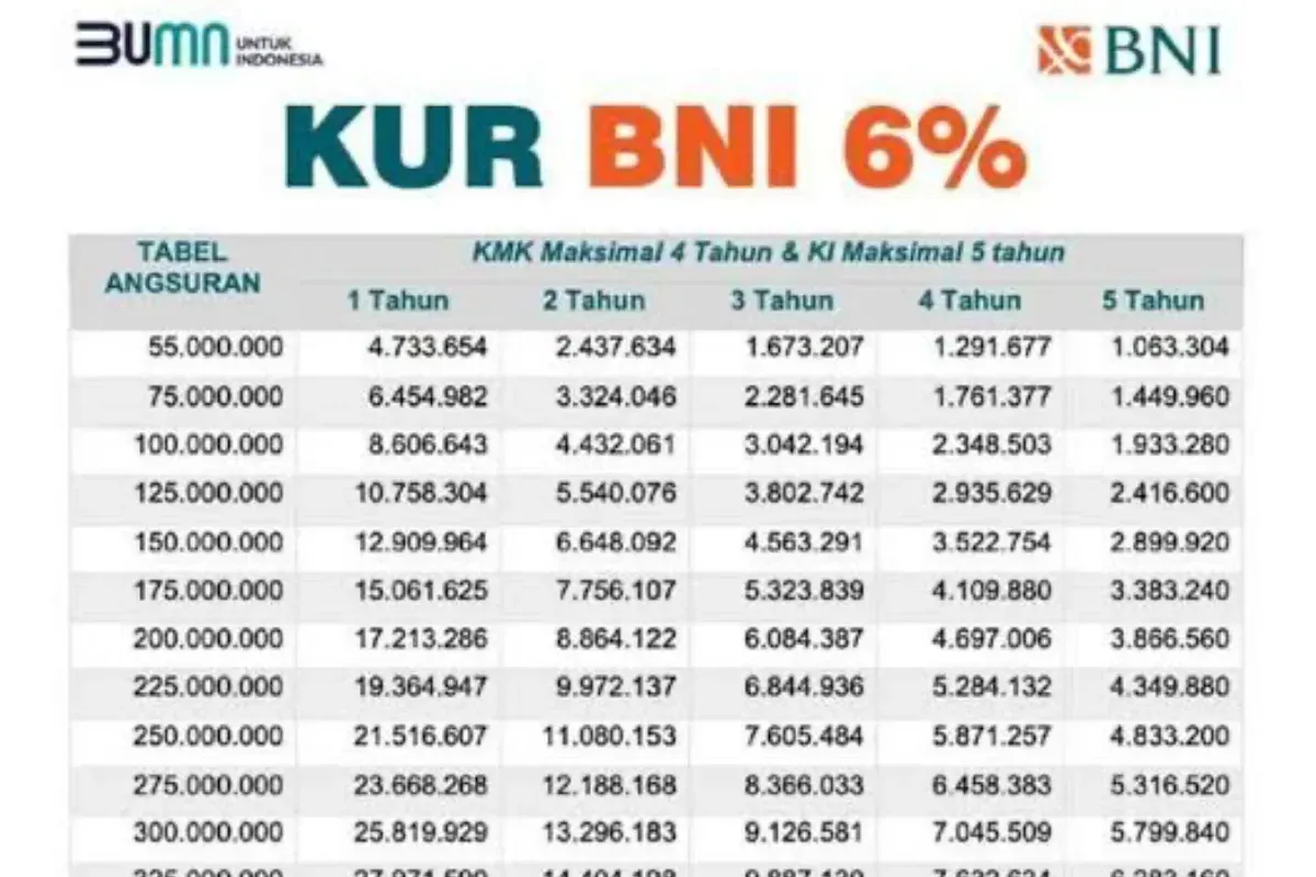Ilustrasi tabel angsuran KUR BNI 2025 (Sumber: Facebook/ Kredit Usaha Rakyat)