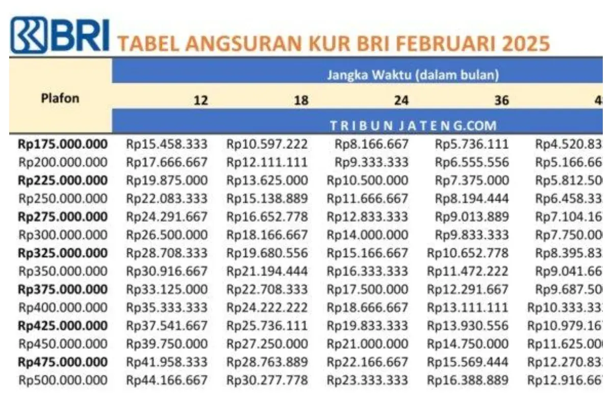 Tabel Angsuran KUR BRI 2025 plafon dari Rp1-Rp100 juta (Sumber: BRI)