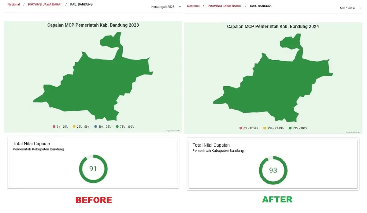 Nilai Capaian Monitoring Center for Prevention (MCP/Pusat Pemantauan Pencegahan) Komisi Pemberantasan Korupsi (KPK) untuk daerah Kabupaten Bandung.