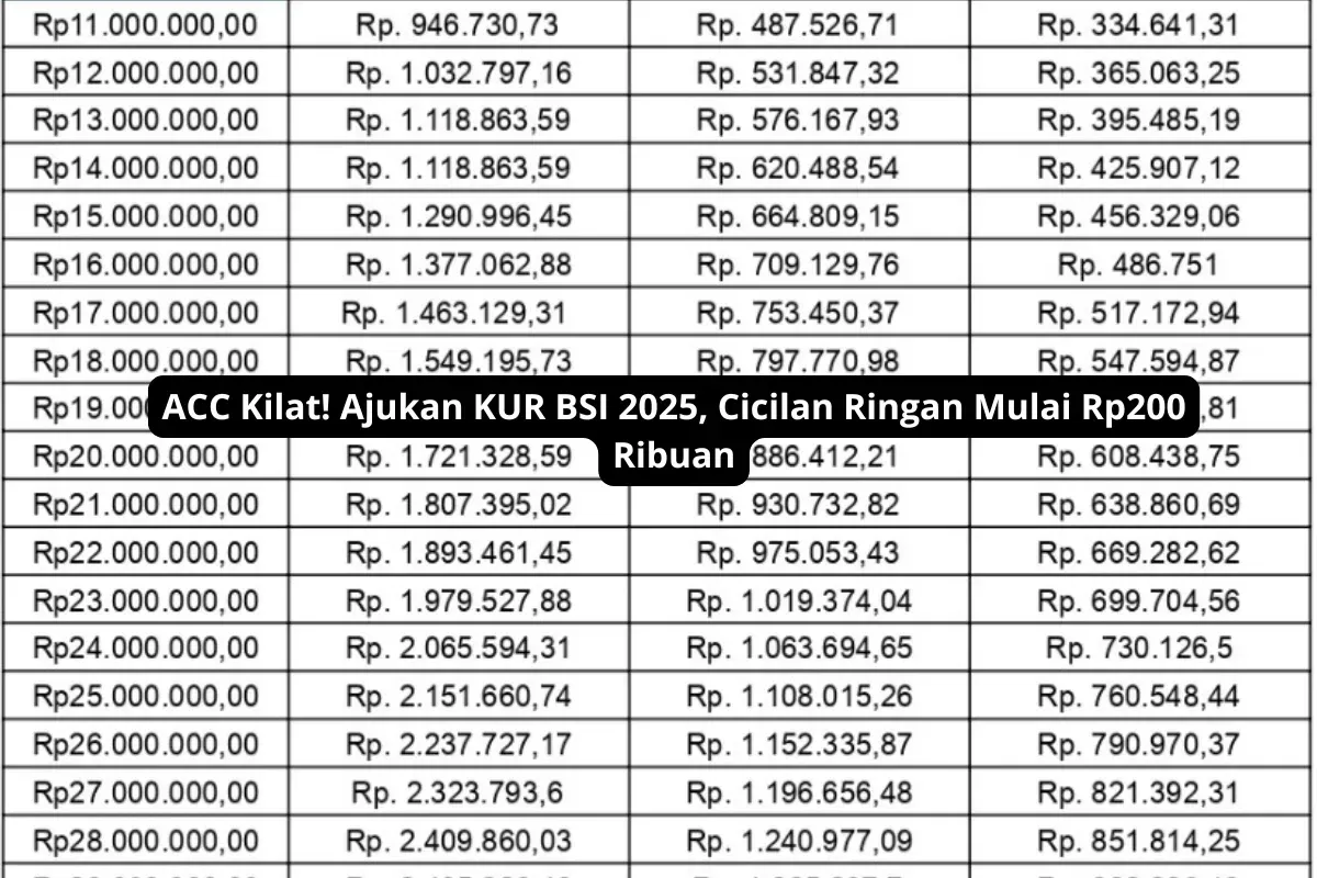 KUR BSI 2025: Solusi Modal Usaha Syariah untuk UMKM. Proses Mudah, Cicilan Ringan, dan Sesuai Prinsip Islam. Yuk, kembangkan bisnis Anda sekarang! (Sumber: Poskota/Yusuf Sidiq)