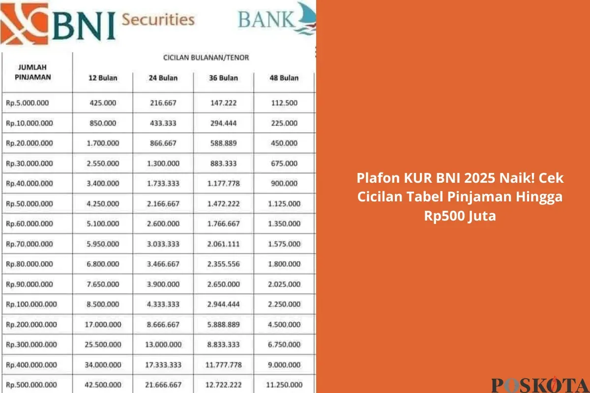 Simulasi angsuran KUR BNI 2025 dengan plafon pinjaman hingga Rp500 juta dan bunga terendah 6% per tahun. Ajukan sekarang dan kembangkan usaha Anda! (Sumber: Poskota/Yusuf Sidiq)