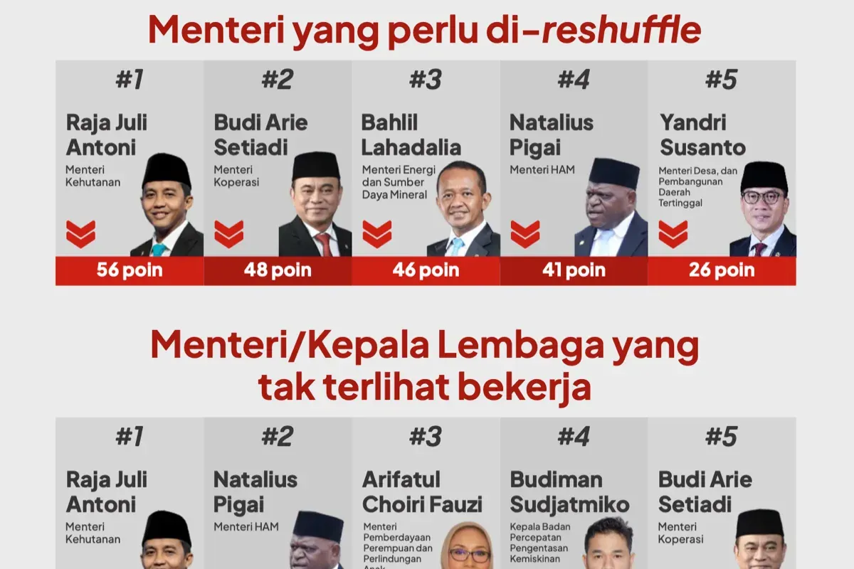 Potret menteri yang perlu di reshuffle di era pemerintahan Prabowo-Gibran versi Celios. (Sumber: Celios)