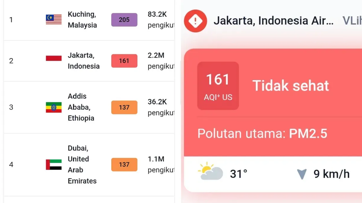 Tangkapan layar Indeks kualitas udara di kota Jakarta tercatat tidak sehat berdasarkan data IQ Air, pada Kamis, 20 Agustus 2026. (Sumber: Istimewa)