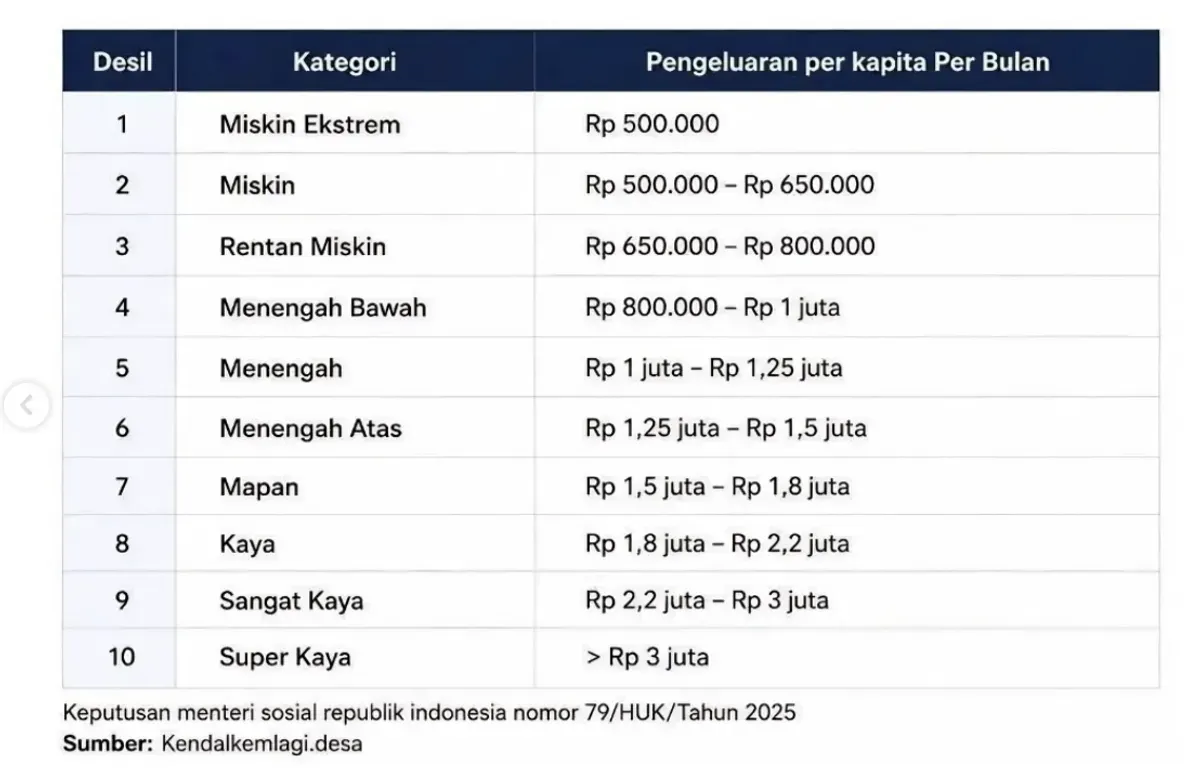 Data desil 1-10 berdasarkan penghasilan. (Sumber: kendalkemlagi.desa)