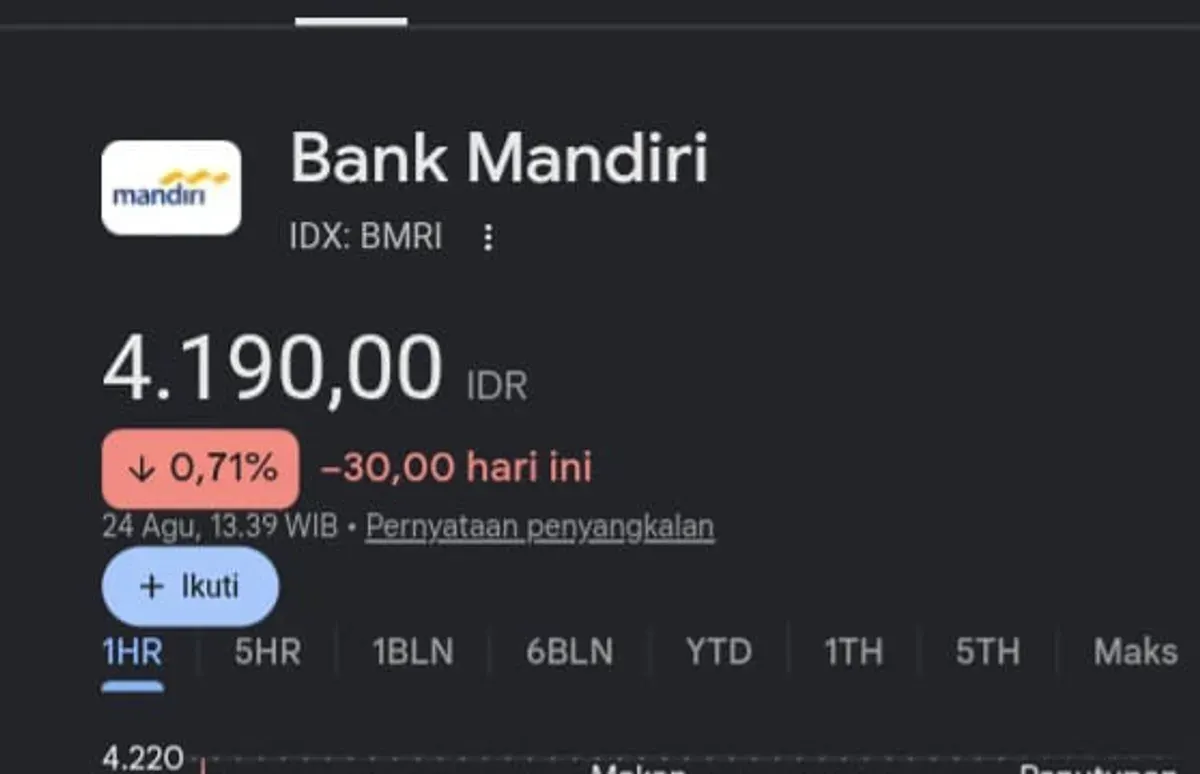 Saham Bank Mandiri (BMRI) melemah 0,71 persen pada sesi I perdagangan Senin, 24 Agustus 2026, di tengah sorotan pemblokiran rekening nasabah. (Sumber: IDX: BMRI)