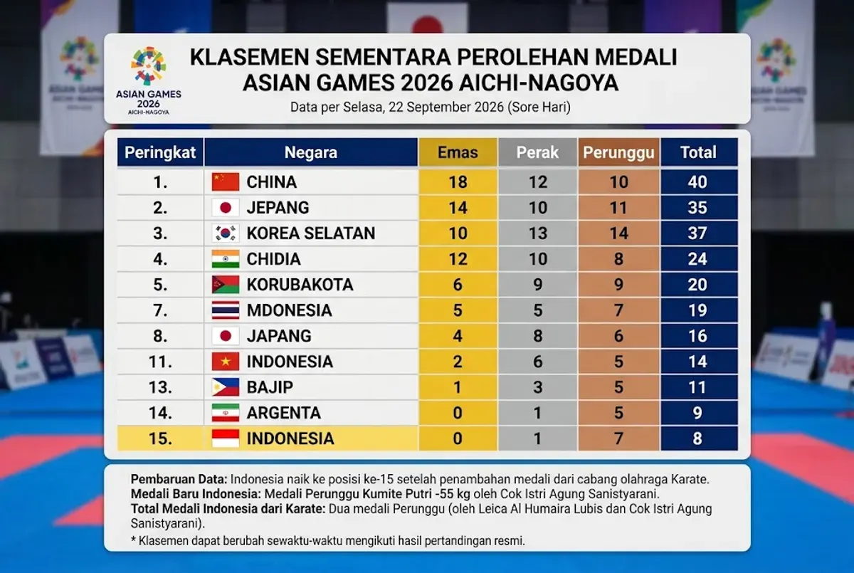 Update medali Asian Games 2026 sore ini, 22 September. (Sumber: Generated AI)