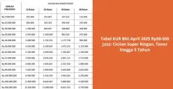 Program Kredit Usaha Rakyat (KUR) BNI 2025 dirancang untuk mendukung pelaku Usaha Mikro, Kecil, dan Menengah (UMKM) dengan memberikan akses pembiayaan modal kerja dan investasi. (Sumber: Poskota/Yusuf Sidiq)