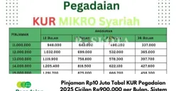 KUR pinjaman Rp10 juta Pegadaian Syariah 2025, mulai dari syarat, ketentuan, cara pengajuan, hingga keunggulannya. Dapatkan pembiayaan usaha dengan bunga rendah dan bebas riba! (Sumber: Poskota/Yusuf Sidiq)
