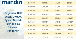Cek plafon pinjaman KUR Mandiri 2025 terbaru, modal Rp50 juta bisa diajukan UMKM dengan syarat mudah tanpa agunan. (Sumber: Poskota/Faiz)