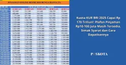 Manfaatkan KUR BRI 2025 untuk kembangkan usaha Anda! Dengan plafon hingga Rp 500 juta dan bunga 6%, wujudkan mimpi bisnis Anda sekarang juga. (Sumber: Poskota/Yusuf Sidiq)
