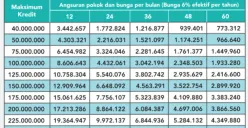 Ilustrasi tabel angsuran KUR BNI 2026. (Sumber: BNI Experience)