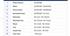 Data desil 1-10 berdasarkan penghasilan. (Sumber: kendalkemlagi.desa)