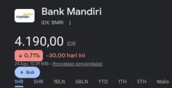 Saham Bank Mandiri (BMRI) melemah 0,71 persen pada sesi I perdagangan Senin, 24 Agustus 2026, di tengah sorotan pemblokiran rekening nasabah. (Sumber: IDX: BMRI)
