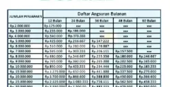 Tabel Plafon Kredit Usaha Rakyat (KUR) Bank Syariah Indonesia untuk mendukung pembiayaan UMKM tanpa agunan. (Sumber: Dok/BSI)