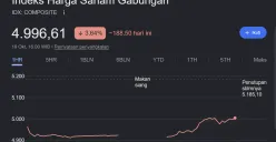 Indeks Harga Saham Gabungan (IHSG) melemah tajam pada pembukaan perdagangan 19 Oktober 2026 di tengah kekhawatiran atas rencana evaluasi klasifikasi pasar saham Indonesia oleh MSCI. (Sumber: IHSG)
