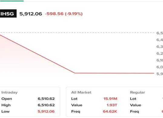Baru dibuka, IHSG langsung Trading Halt selama 30 Menit. (Sumber: X/@BigAlphaID)