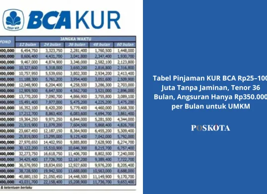 Program KUR BCA 2025 ini menyediakan pinjaman hingga Rp100 juta dengan bunga kompetitif dan cicilan mulai Rp300 ribuan per bulan. (Sumber: Poskota/Yusuf Sidiq)