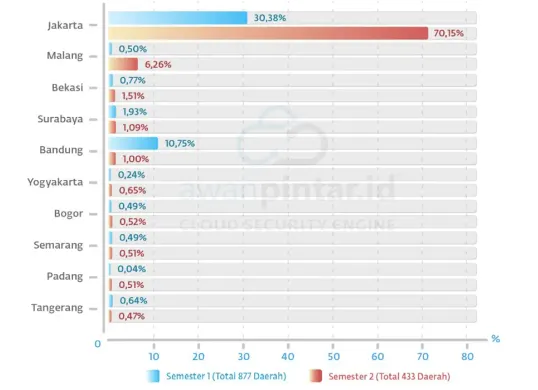 Data 10 daerah asal pelaku serangan siber pada semester 1 dan 2 Tahun 2024. (Sumber: Dok AwanPintar)