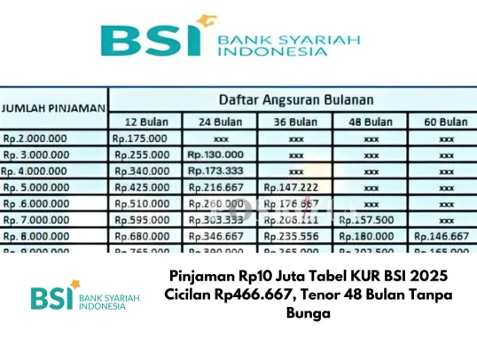 Tabel Angsuran KUR BSI 2025: Solusi Pembiayaan UMKM dengan Bunga Rendah dan Tanpa Jaminan. Ajukan Sekarang dan Raih Peluang Usaha yang Lebih Besar! (Sumber: Poskota/Yusuf Sidiq)