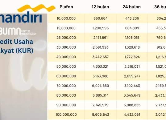 Dapatkan pinjaman KUR Mandiri Rp100 juta syarat pengajuan mudah dan cepat. (Sumber: Poskota/Faiz)