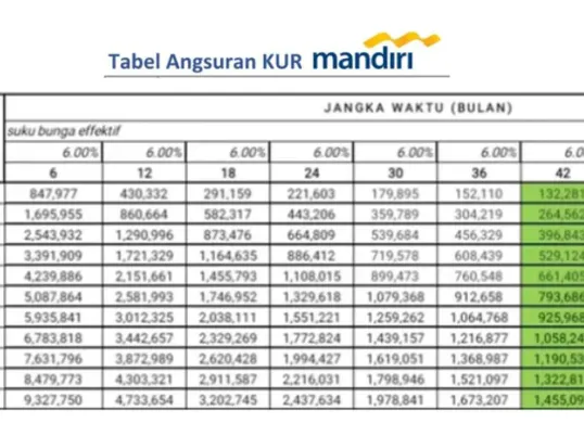Manfaatkan KUR Mandiri 2025 ini, untuk pengembangan UMKM Anda. (Sumber: Poskota/Dadan Triatna)