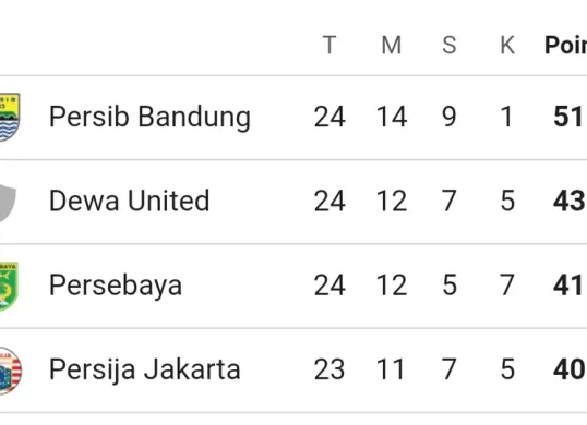 Klasemen BRI Liga 1 pekan 24, Persib Bandung masih di posisi 1 dengan raihan 51 poin. (google)