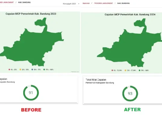 Nilai Capaian Monitoring Center for Prevention (MCP/Pusat Pemantauan Pencegahan) Komisi Pemberantasan Korupsi (KPK) untuk daerah Kabupaten Bandung.