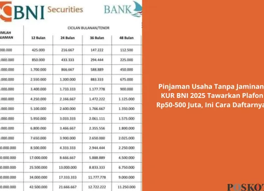 KUR BNI 2025: Akses Modal Usaha Tanpa Jaminan untuk UMKM. Ajukan sekarang dan kembangkan bisnis Anda! (Sumber: Poskota/Yusuf Sidiq)