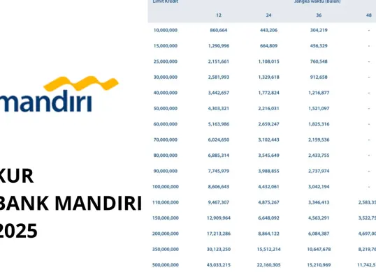 Ilustrasi KUR Bank Mandiri 2025 (Sumber: Poskota/Rivera Jesica Souisa)