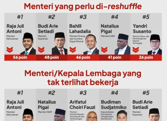 Potret menteri yang perlu di reshuffle di era pemerintahan Prabowo-Gibran versi Celios. (Sumber: Celios)