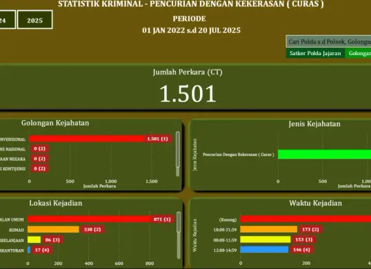Tangkap layar data Pusiknas Polri terkait statistik kasus curas periode 1 Januari-20 Juli 2025 di wilayah hukum Polda Metro Jaya.