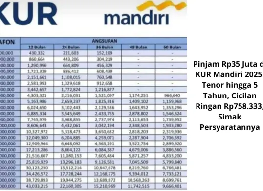 Tabel angsuran KUR Mandiri 2025 untuk pinjaman Rp 35 juta dengan tenor 1-5 tahun. Cicilan mulai dari Rp 758.333 per bulan (Sumber: Poskota/Yusuf Sidiq)