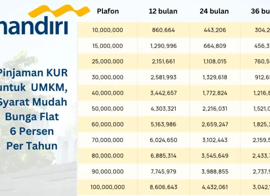 Cek plafon pinjaman KUR Mandiri 2025 terbaru, modal Rp50 juta bisa diajukan UMKM dengan syarat mudah tanpa agunan. (Sumber: Poskota/Faiz)