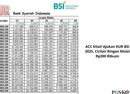 Tambah modal usaha tanpa riba dengan KUR BSI 2025! Proses cepat, margin rendah, dan tenor fleksibel hingga 5 tahun. Yuk, ajukan sekarang! (Sumber: Poskota/Yusuf Sidiq)