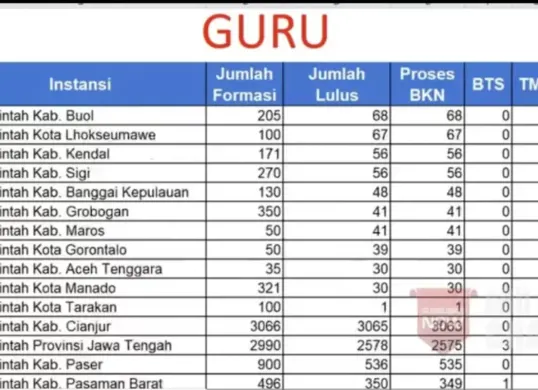 Proses penetapan TMT PPPK mulai 1 Maret 2025 sedang berjalan. Daerah seperti Garut dan Bekasi sudah siap melantik PPPK sesuai jadwal.