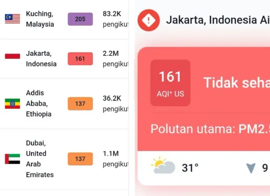 Tangkapan layar Indeks kualitas udara di kota Jakarta tercatat tidak sehat berdasarkan data IQ Air, pada Kamis, 20 Agustus 2026. (Sumber: Istimewa)